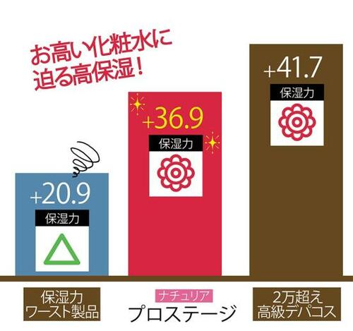 1:デパコスに負けない保湿力にうっとり イメージ