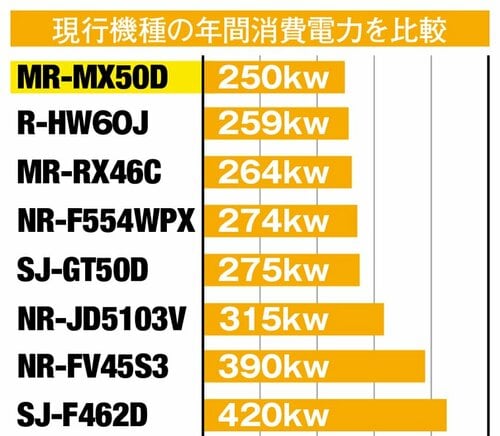 僅差ながらも一番の省エネモデルは三菱 イメージ