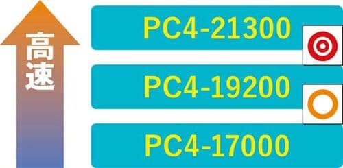 「メインメモリ」はOSだけで最低2GB安定動作には8GB以上がベスト イメージ