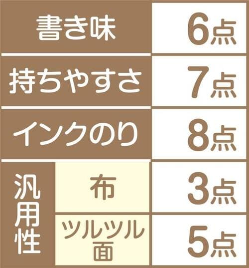 18位: ダイソー「ノンドライ」芯やペンの形が独特で書きにくい イメージ2