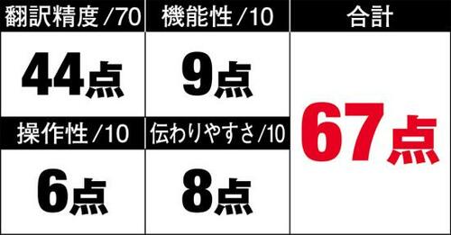 6位: 画面が大きくて見やすいけど操作性はイマイチ「Langogo」