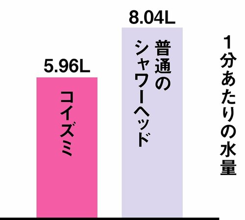 1分あたりの水量の比較 シャワーヘッドおすすめ イメージ