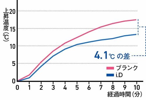 温度変化の状態 折りたたみ傘おすすめ イメージ