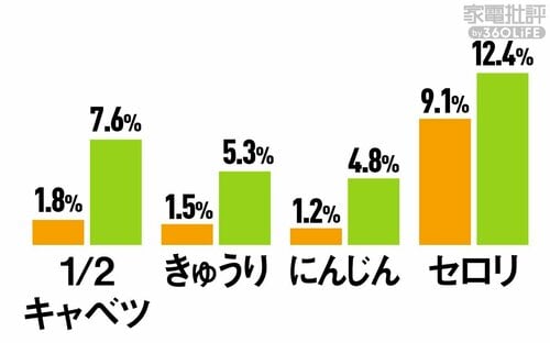 <野菜室>鮮度保持(水分減少率) 冷蔵庫おすすめ イメージ