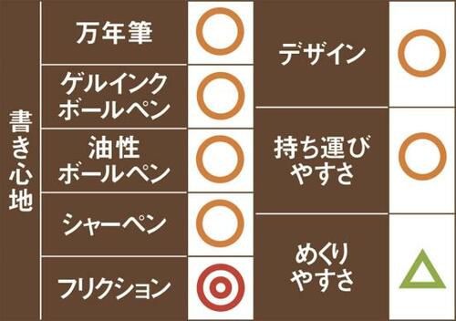 4位: 同4位はデザインフィル 検索ノートフリクションとの相性が良いです イメージ2