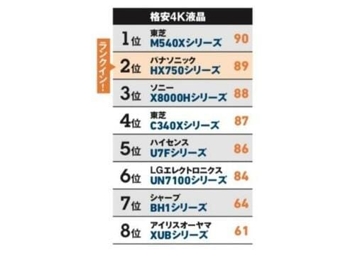 「格安4K液晶テレビ」部門でHX750シリーズの順位は？ イメージ