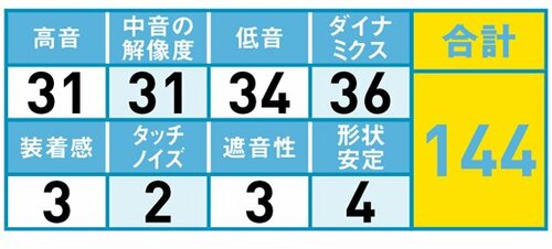 20位: コスパ重視のバランス系イヤホン イメージ