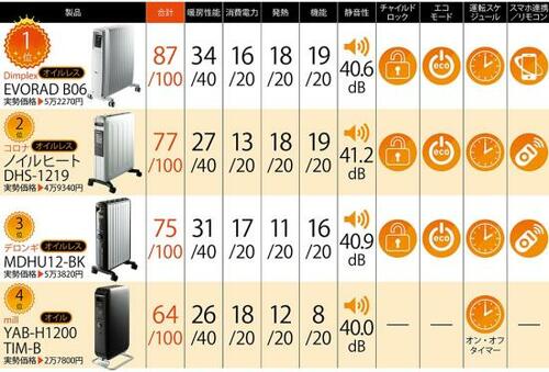 オイル、オイルレスヒーター比較のまとめ