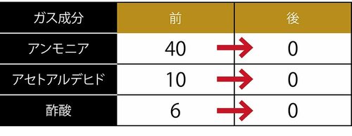 運転前後のガス成分の濃度 空気清浄機おすすめ イメージ