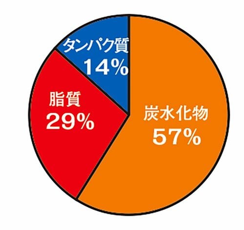 栄養バランス 宅配弁当・宅食サービスおすすめ イメージ