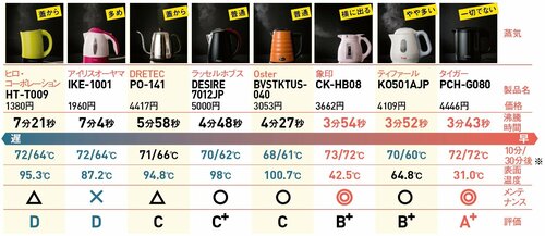 ほかの製品はどうだった?気になるテスト結果をご紹介