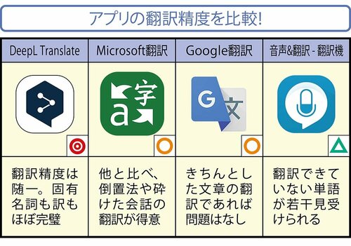 比較：人気4アプリの翻訳精度を比較！