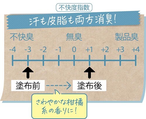 【臭気強度】塗布前3.0→2.0
