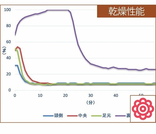 裏面以外はすぐに乾く 布団乾燥機おすすめ イメージ