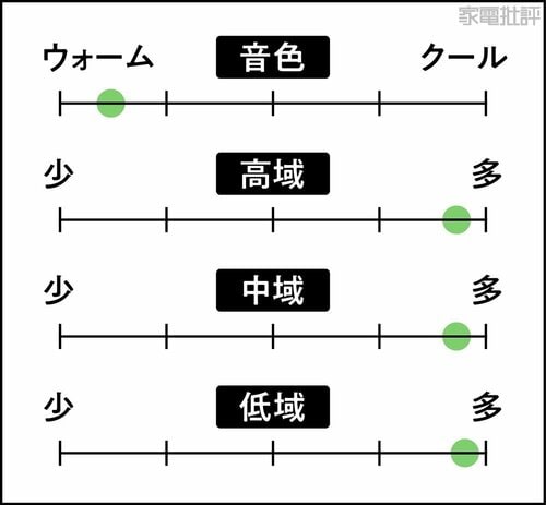 音の傾向 DAPおすすめ イメージ