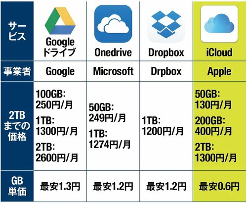 理由①「実は料金が安い」競合サービスと比べてみました イメージ