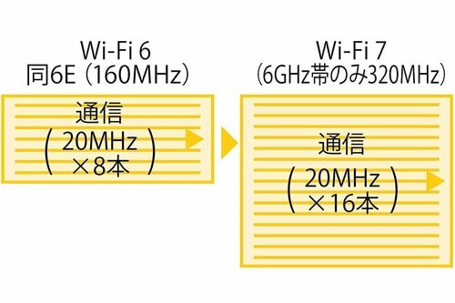帯域幅の拡大や高密度化 Wi-Fiルーターおすすめ イメージ