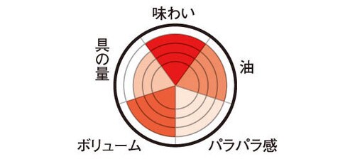 マルエツ「焼豚炒飯」完成度の高さが圧巻