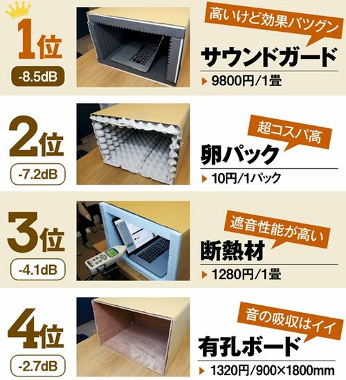 防音性能を4素材でテスト!コスパ的にも卵パックがベストです