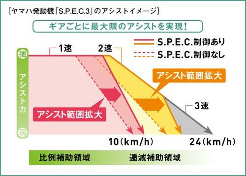 ［スゴさの理由２］ アシスト範囲の拡大 イメージ