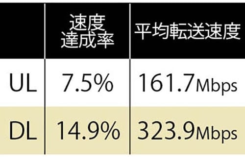 3万円近いルーターでもアイオーデータに及ばず イメージ3