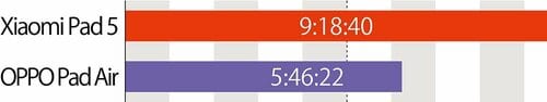 バッテリーのもちは約4時間の差が イメージ