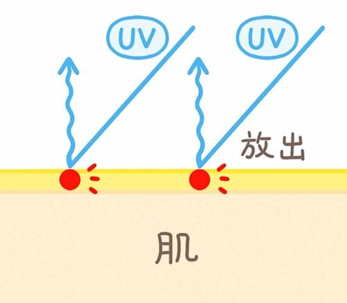 紫外線吸収剤 SPF30前後の日焼け止めおすすめ イメージ