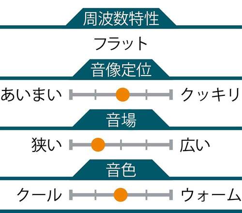 ▼音質の特徴 イメージ