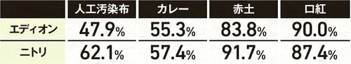 洗浄力テスト(汚れ落ち)の結果 エディオンの縦型洗濯機おすすめ イメージ