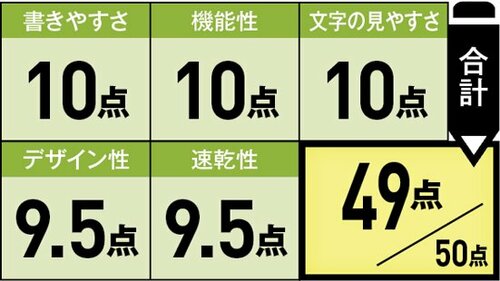 筆圧によって変わる万年筆のような書き心地 イメージ