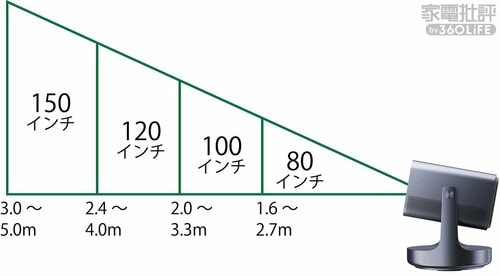 【設置性】投影距離が短くても大画面! 家電批評ベストバイオブザイヤーおすすめ イメージ