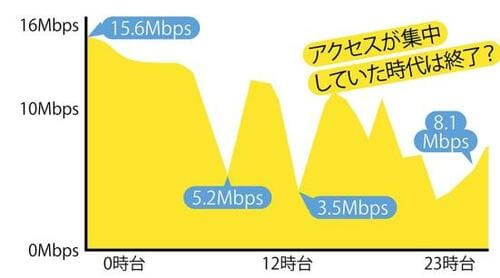 5:「格安SIMが遅い」という時代は終了!? イメージ