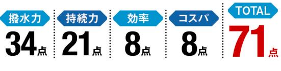 ▼採点結果 撥水力:34点 持続力:21点 効率:8点 コスパ:8点 TOTAL:71点