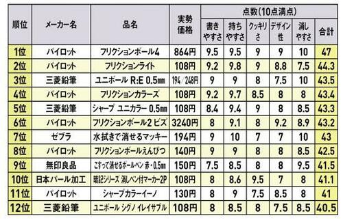 フリクションシリーズが高評価！用途によって使い分けが大切 イメージ