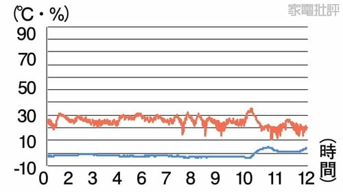 チルド室2:「氷点下ストッカールーム」モード 冷蔵庫おすすめ イメージ