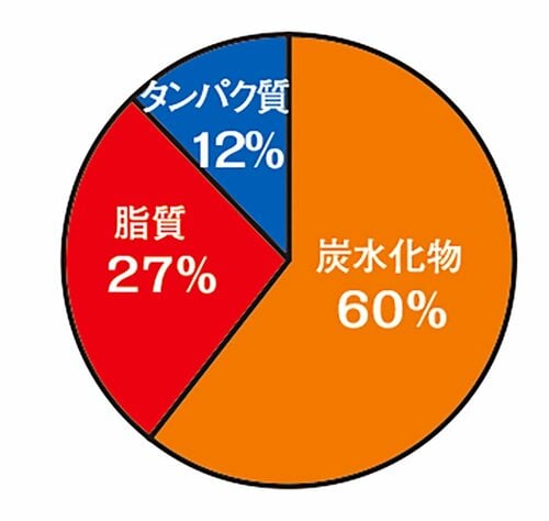栄養バランス 宅配弁当・宅食サービスおすすめ イメージ