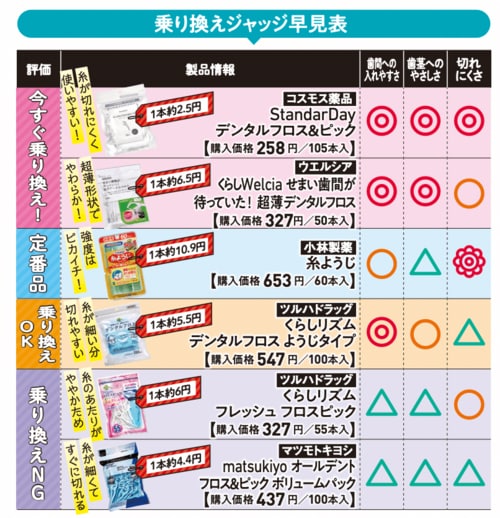 まとめ:糸ようじユーザーならチェンジ!コスモス薬品がコスパ最強 ドラッグストアのデンタルフロスのおすすめおすすめ イメージ