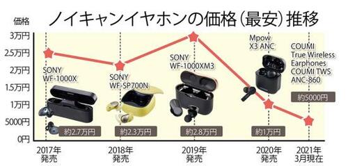 近年価格が劇的に下がっているノイズキャンセリング完全ワイヤレスイヤホン