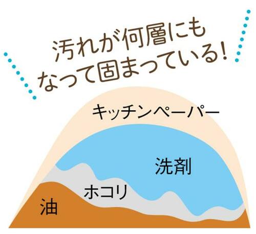 パックで汚れを浮かせてから 頑固な汚れをこすり取る! イメージ