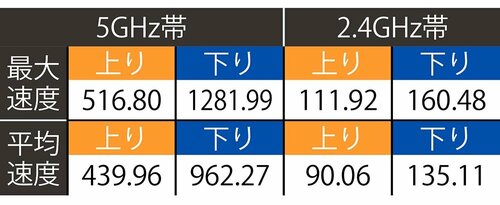 テスト結果(単位:Mbps) Wi-Fiルーターおすすめ イメージ