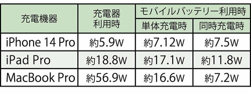 USB-Cポートの出力(実測値) イメージ