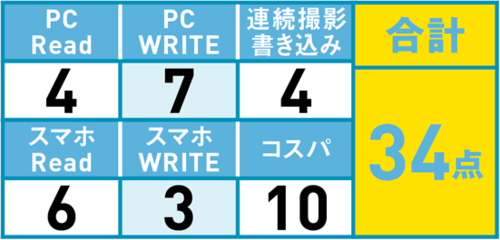 4位: スコアこそ平凡だけどとにかくコスパは素晴らしい!