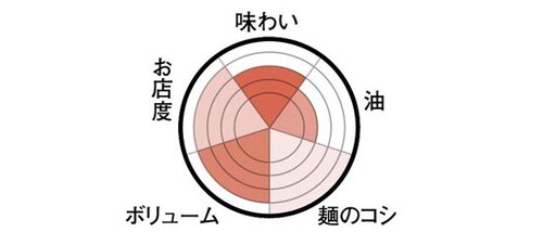 手延べ麺の独特な食感とコシサン食品 琉球美人