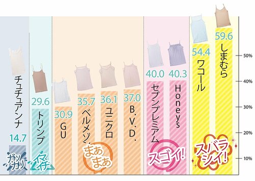 インナー10製品の吸水速乾性のテストの結果グラフ