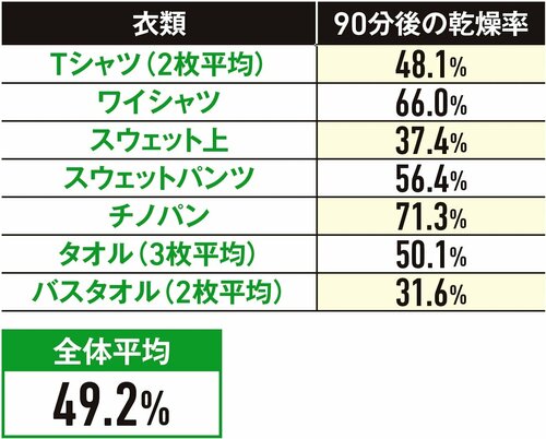 ▼衣類乾燥テスト(乾燥率) 除湿機おすすめ イメージ
