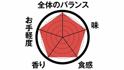 セブン-イレブンのおすすめは?プロが実食して辛口採点しました