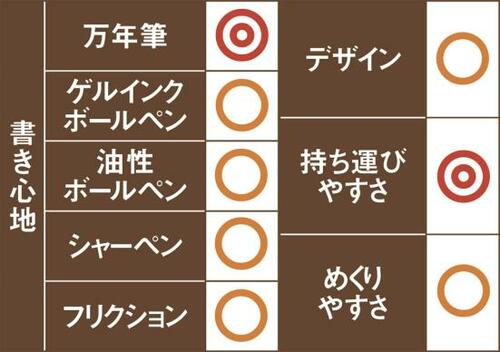 3位はコクヨ キャンパスノート万年筆でも速乾でにじみません イメージ2