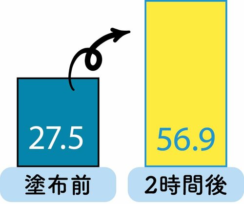 保湿力 イメージ