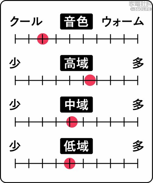▼音色の特色 ワイヤレスイヤホンおすすめ イメージ