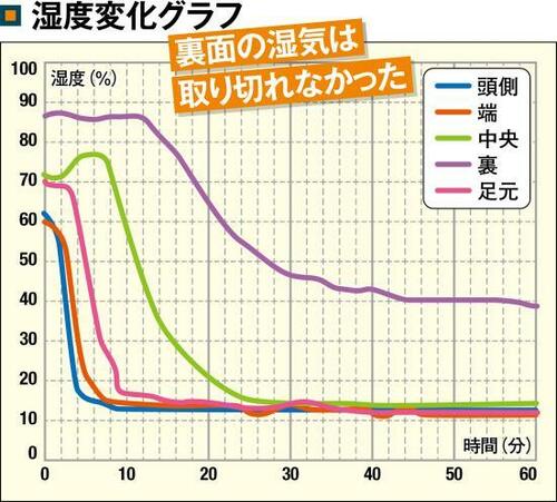 本サイトのふとん乾燥機ランキング3位裏面の乾燥性能がやや弱点